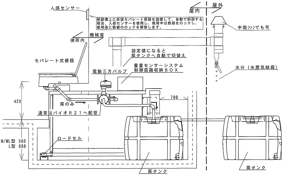 重量センサーシステム(JSS)・し尿分離システム(SBS) 概要図